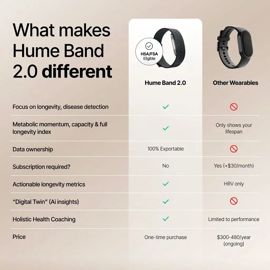 Comparison chart titled 'What makes Hume Band 2.0 different,' showing Hume Band 2.0 versus Other Wearables across categories including focus on longevity and disease detection, metabolic momentum and longevity index, data ownership, subscription requirement, actionable longevity metrics, AI-powered digital twin insights, holistic health coaching, and price. 