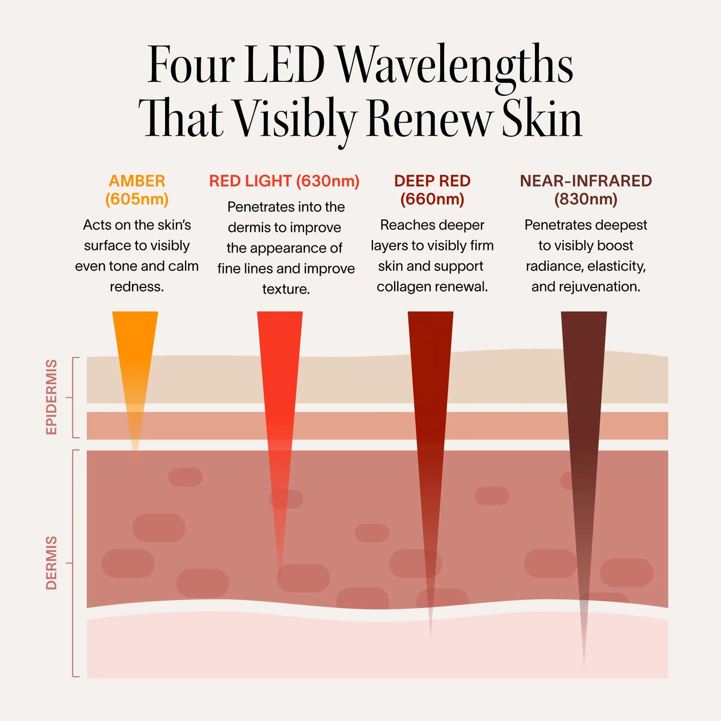 Wrinkle Retreat Pro LED Face Mask with Red, Infrared, Deep Red, and Amber Light Therapy